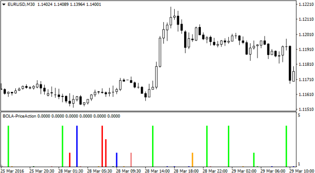 Price action indicator for binary options